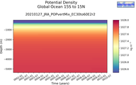 Time series of Global Ocean 15S to 15N Potential Density vs depth